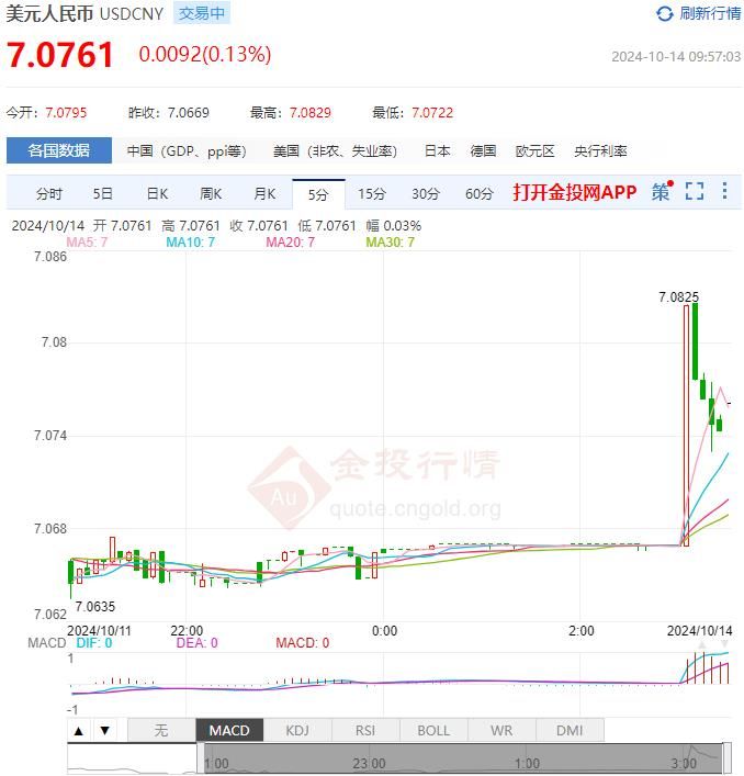 10月14日人民币对美元中间价报7.0723 较前一交易日上调8个基点(2024年10月14日)