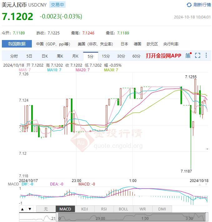 10月18日人民币对美元中间价报7.1274 较前一交易日下调54个基点(2024年10月18日)