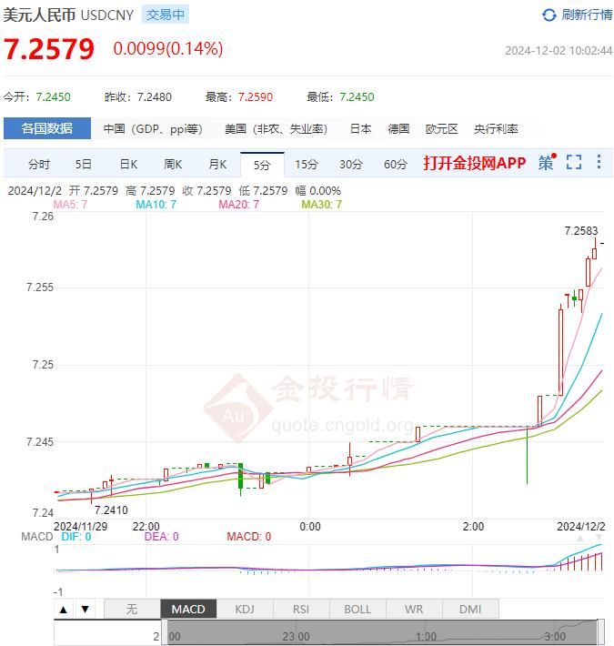 12月2日人民币对美元中间价报7.1865 较前一交易日上调12个基点(2024年12月02日)