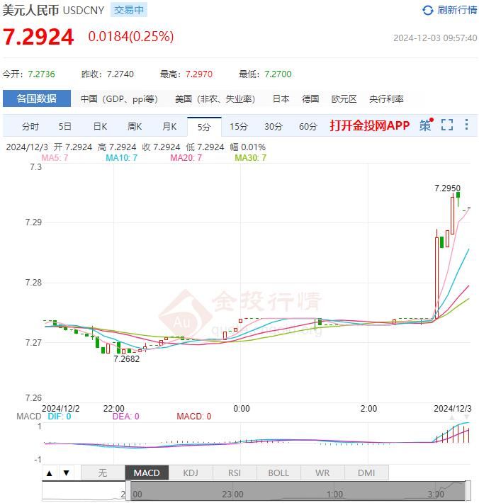 12月3日人民币对美元中间价报7.1996 较前一交易日上调131个基点(2024年12月03日)