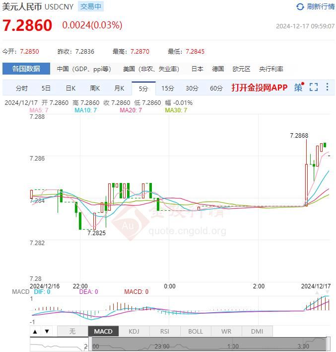 12月17日人民币对美元中间价报7.1891 较前一交易日下调9个基点(2024年12月17日)