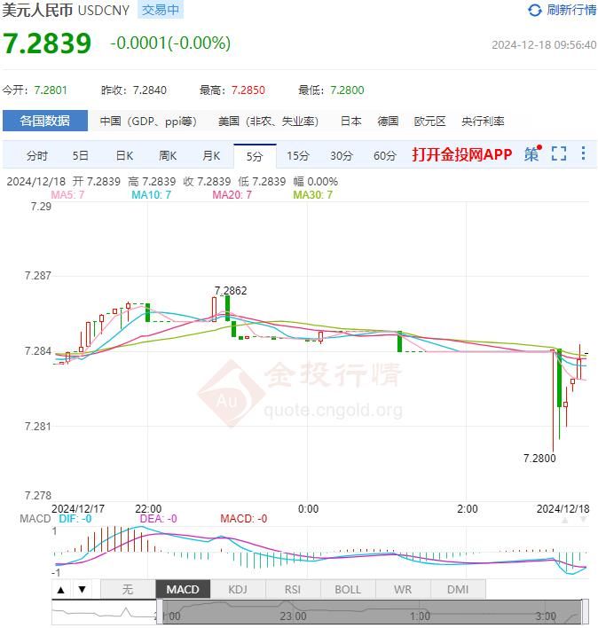 12月18日人民币对美元中间价报7.1880 较前一交易日上调11个基点(2024年12月18日)